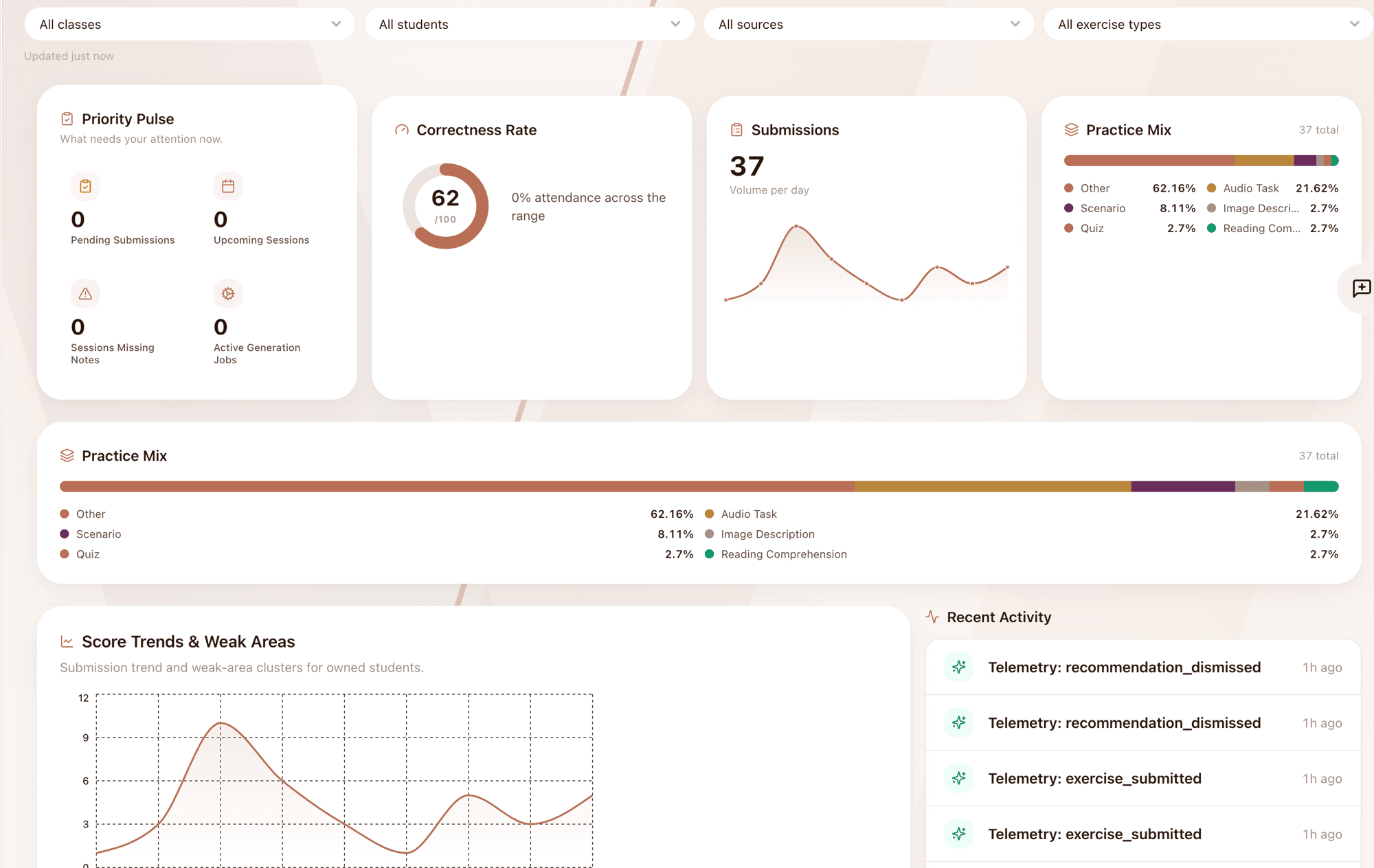 The analytics dashboard: correctness rate, submission volume, practice mix, and score trends.